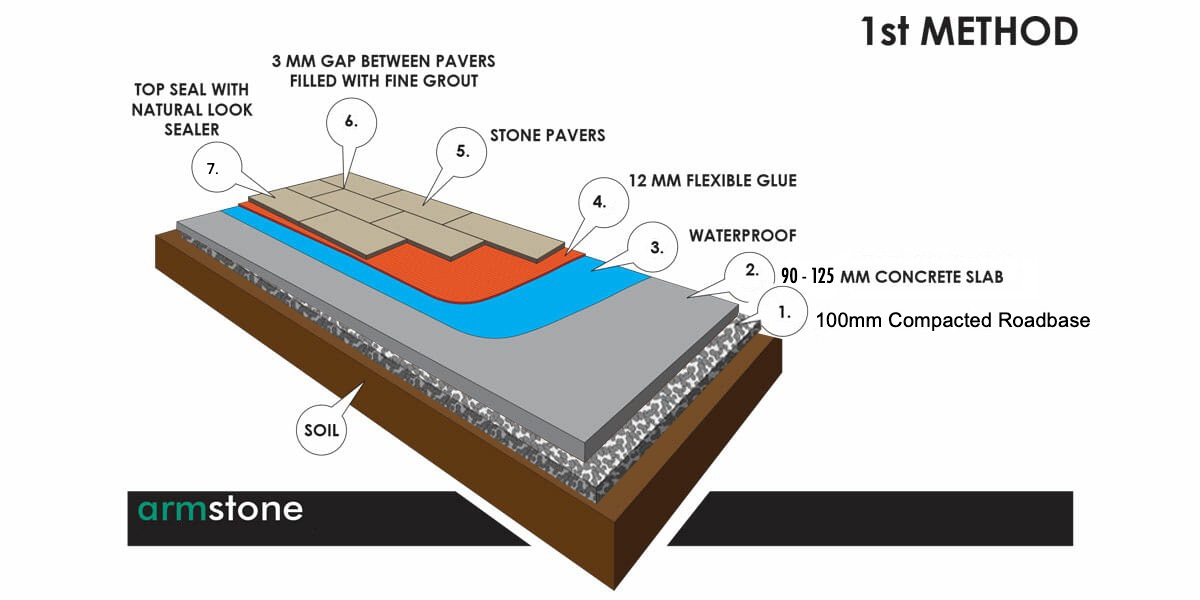 Method-1. DIRECT STICK
